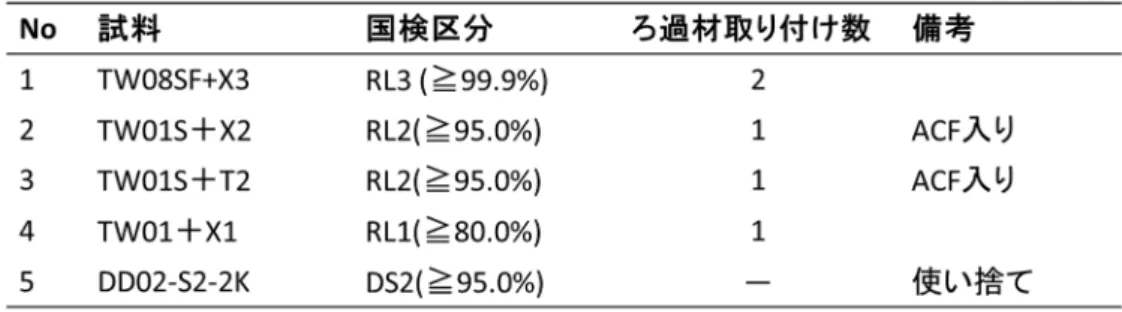 表 1  試験に使用した防じんフィルタの種類 