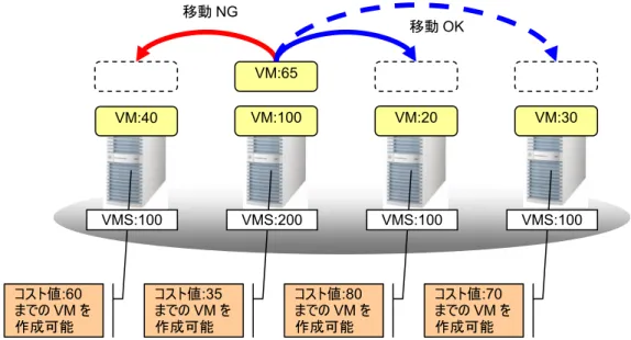 図  1-9 VM サーバの負荷分散    SystemProvisioning 運用管理ツールでのキャパシティ値、コスト値の設定  キャパシティ値とコスト値は、 SystemProvisioning 運用管理ツールの以下のダイアログから指定できま す。 ダイアログ  値  説明  「環境設定」の  「仮想リソース」タブ  キャパシティ値 SystemProvisioning で使用するキャパシティ値の初期値を指定します。  「VM サーバの  プロパティ」  キャパシティ値  該当 VM サーバのキャパ