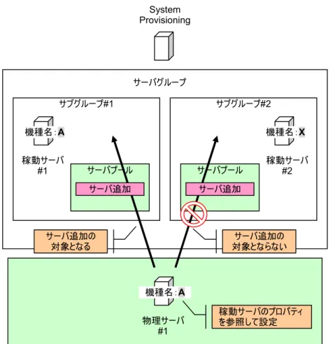 図  1-19 共通プールの機種名  (例 2)  稼動サーバ#1 のプロパティで同じ機種名を設定することにより、物理サーバ#1 は、サブグループ#1 のサ ーバ追加の対象となります。サブグループ#2（異なる機種名が設定されている稼動サーバが存在）のサ ーバ追加の対象にはなりません。  また物理サーバのプロパティ画面(「4.7.10(2)  ハードウェアタブ」)の「サーバ設定の情報更新を禁止しま す」をチェックすることで、機種名に任意の値を設定することもできます。  同じグループ内に ESMPRO/Serv