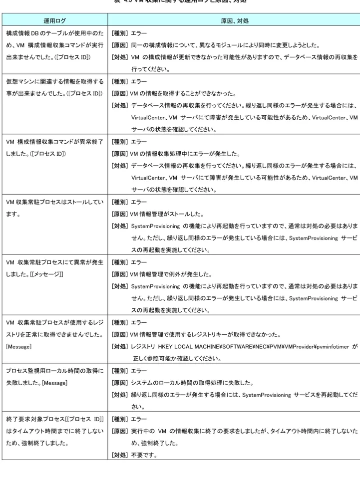 表  4.5 VM 収集に関する運用ログと原因、対処  運用ログ  原因、対処  構成情報 DB のテーブルが使用中のた め、VM 構成情報収集コマンドが実行 出来ませんでした。([プロセス ID])  [種別]  エラー    [原因]  同一の構成情報について、異なるモジュールにより同時に変更しようとした。  [対処]  VM の構成情報が更新できなかった可能性がありますので、データベース情報の再収集を 行ってください。  仮想マシンに関連する情報を取得する 事が出来ませんでした。([プロセス ID])