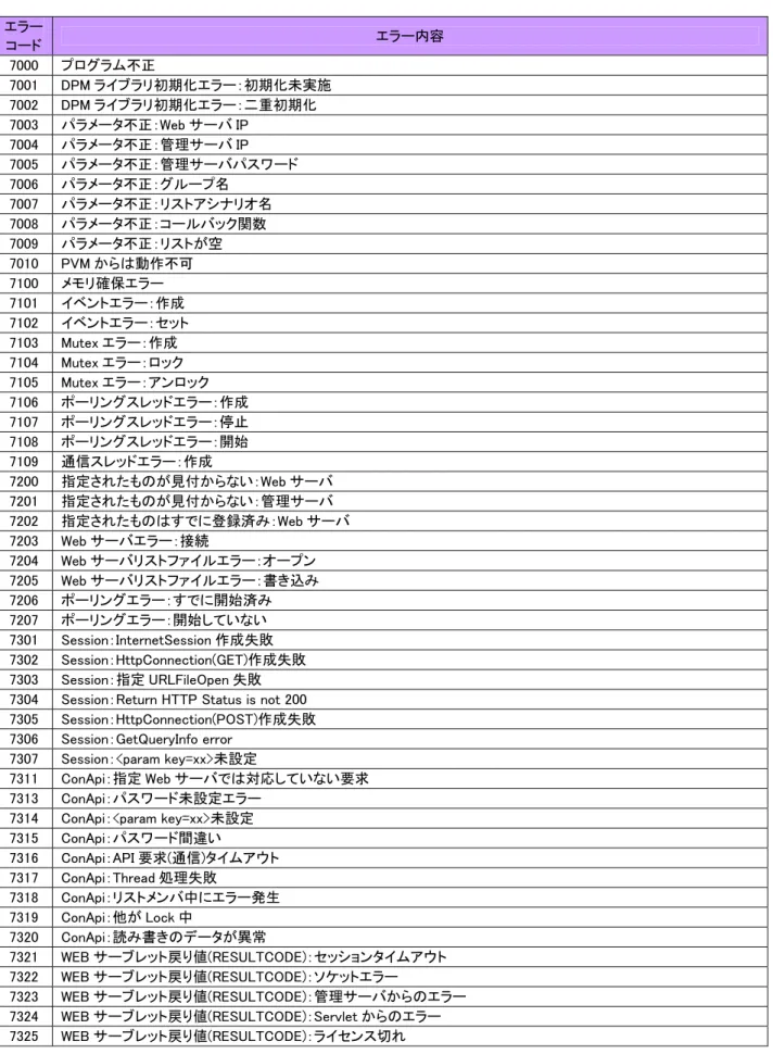 表  4.2 DPM エラーコード一覧  エラー コード  エラー内容  7000  プログラム不正  7001  DPM ライブラリ初期化エラー：初期化未実施  7002  DPM ライブラリ初期化エラー：二重初期化  7003  パラメータ不正：Web サーバ IP  7004  パラメータ不正：管理サーバ IP  7005  パラメータ不正：管理サーバパスワード  7006  パラメータ不正：グループ名  7007  パラメータ不正：リストアシナリオ名  7008  パラメータ不正：コールバック関数 