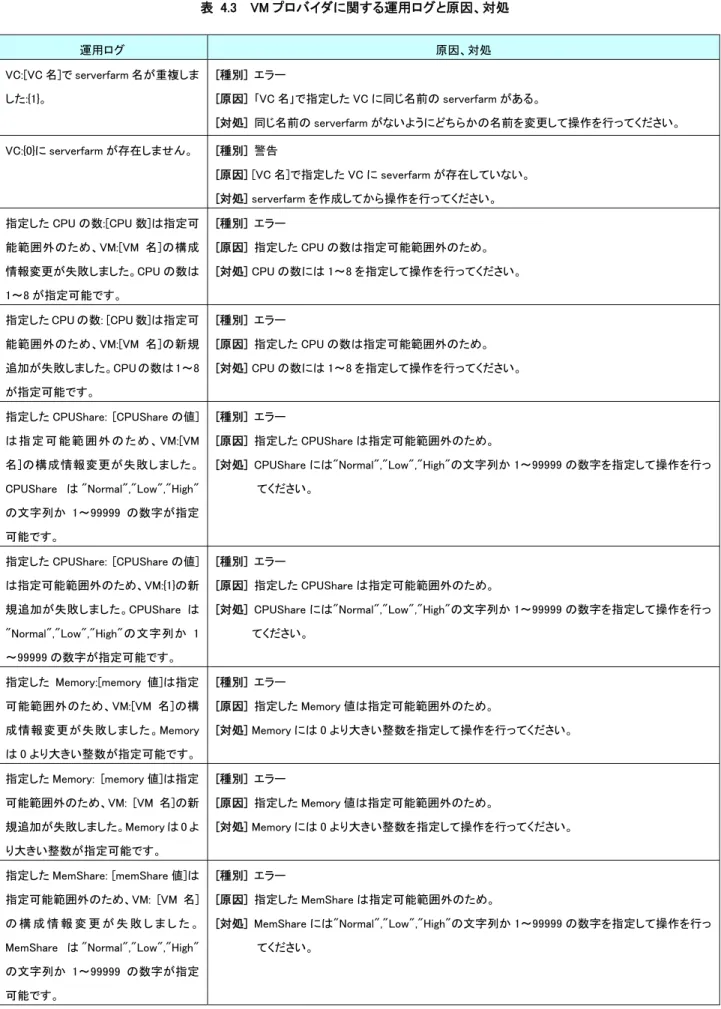 表  4.3    VM プロバイダに関する運用ログと原因、対処  運用ログ  原因、対処  VC:[VC 名]で serverfarm 名が重複しま した:{1}。  [種別]  エラー    [原因]  ｢VC 名｣で指定した VC に同じ名前の serverfarm がある。  [対処]  同じ名前の serverfarm がないようにどちらかの名前を変更して操作を行ってください。  VC:{0}に serverfarm が存在しません。  [種別]  警告  [原因] [VC 名]で指定した VC 