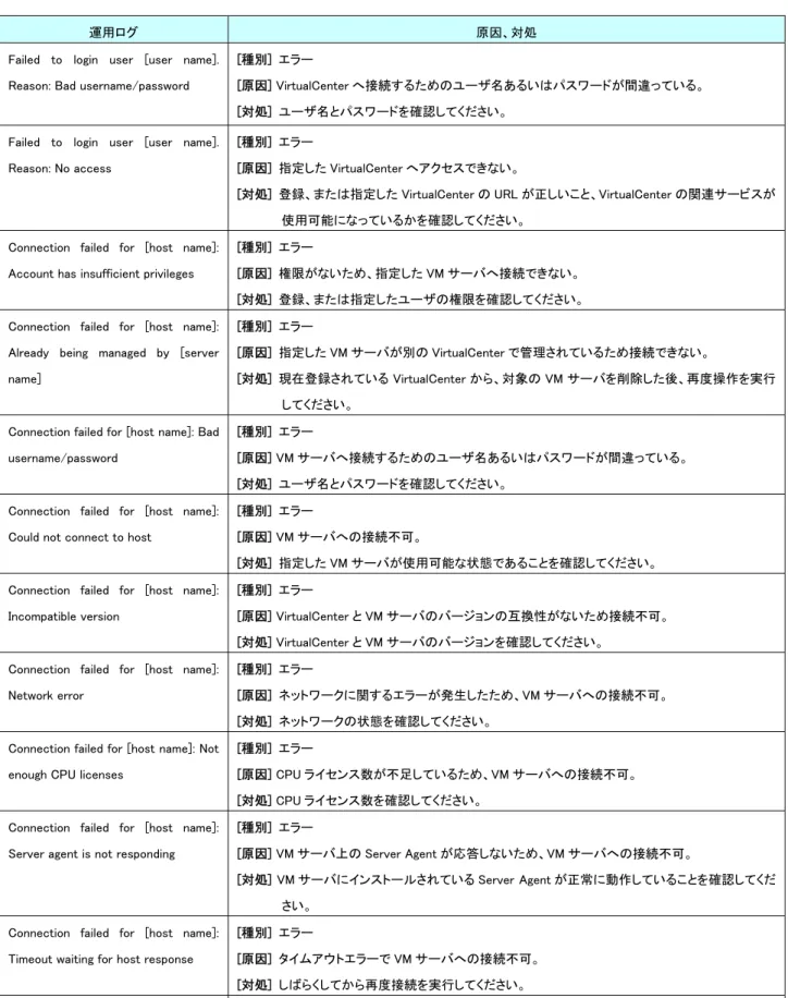 表  4.4 VM プロバイダに関する運用ログと原因、対処  (VirtualCenter 出力メッセージ) 