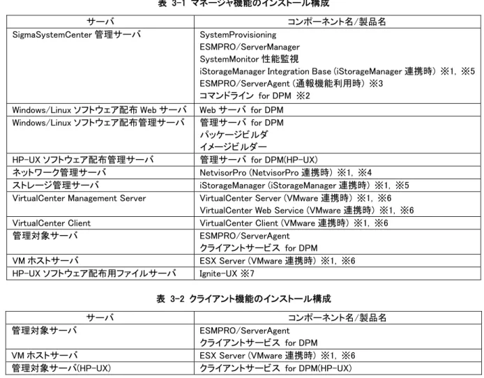 表  3-2  クライアント機能のインストール構成 