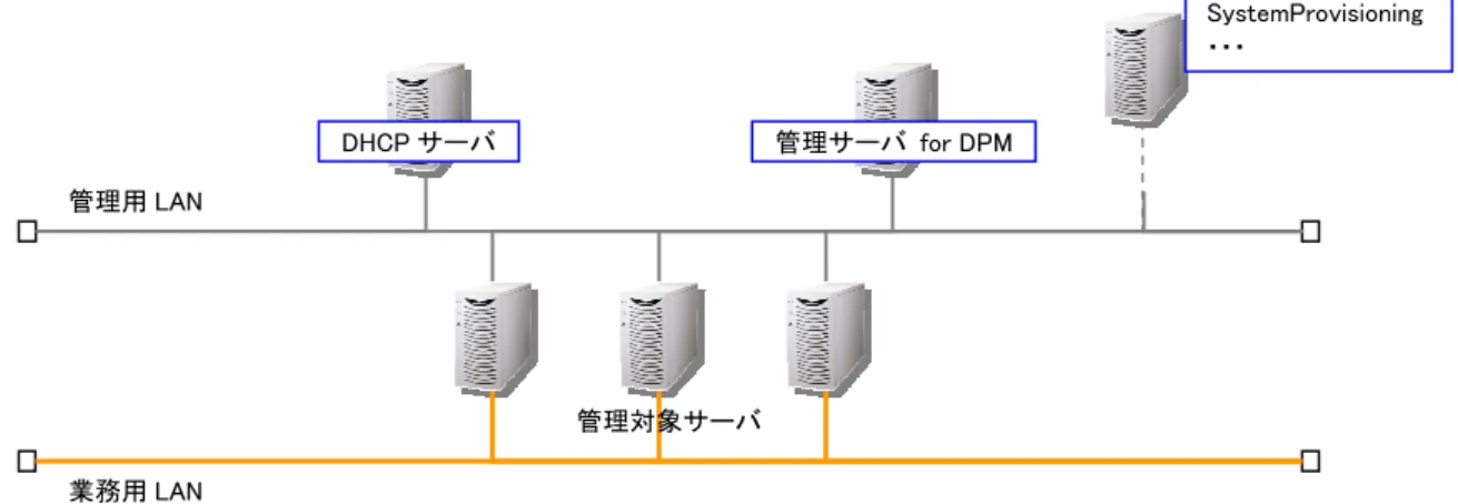 図  3-4 DHCP サーバと「管理サーバ  for DPM」  (1)  「管理サーバ  for  DPM」では 1 つのネットワークセグメントしか管理できません。複数のネットワークに接続されたサーバを DHCP サーバとして構築し、同じサーバに対して一括インストール機能など「管理サーバ  for  DPM」をインストールする場合、 DHCP サーバがサービスを提供するネットワークセグメントを「管理サーバ  for DPM」で管理するネットワークセグメントの 1 つに限 定してください。  図  3-5