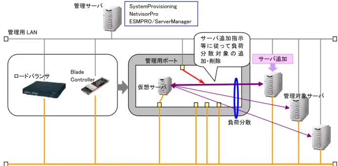 図  3-7  ロードバランサ利用時のネットワーク構成 ロードバランサ 管理用ポート業務用 LAN 管理用 LAN  管理対象サーバ管理サーバ サーバ追加 SystemProvisioning NetvisorPro ESMPRO/ServerManager負荷分散 Blade Controller 仮想サーバサーバ追加指示等 に 従 っ て 負 荷分 散 対 象 の 追加・削除 