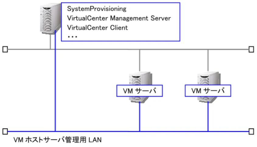 図  3-9  各サーバを SigmaSystemCenter 管理サーバに統合させた構成 