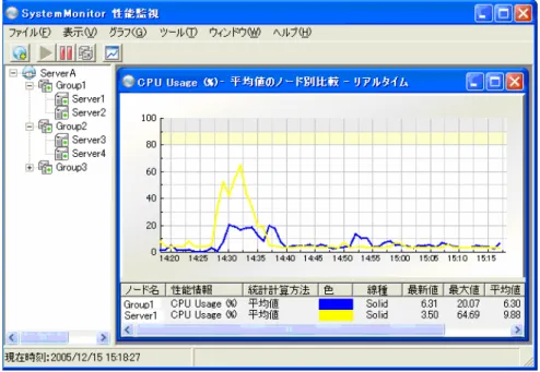 図  3-19  サーバグループの性能状況とサーバグループ内の特定サーバの性能状況表示  (2)  指定ノードの性能情報表示  特定のノード、統計計算方法での性能状況を性能情報ごとに表示します。例えば、あるサーバグループでの CPU 使用率の平 均値と、ディスク転送速度の平均値を比較し、サーバグループでの性能ボトルネックを調査するような場合に有効です。サーバグ ループ単位だけでなくサーバ単位でも同様に扱えます。  図  3-20 CPU 使用率とディスク転送速度の比較表示 