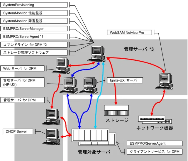 図 1: System Configuration Using SigmaSystemCenter 