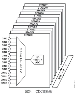 図 24. CDC 変換段 必要な変換段の数は、 AD7142 に接続されるセンサの数にのみ 依存します。図 25 は、センサごとに必要な変換段の数と、各セ ンサが AD7142 に対して要求する入力の数を示します。 図 25