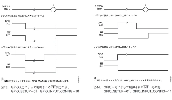 図 43. GPIO 入力によって制御される INT____ 出力の例、 GPIO_SETUP ＝ 01 、 GPIO_INPUT_CONFIG ＝ 10 図 44. GPIO 入力によって制御される INT____ 出力の例、GPIO_SETUP＝01、 GPIO_INPUT_CONFIG ＝ 111130-20750GPIO入力INT出力シリアル読出しGPIO入力INT出力注1