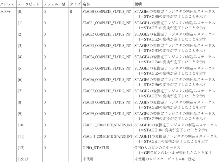 表 29. STAGE_COMPLETE_LIMIT_INT レジスタ 1