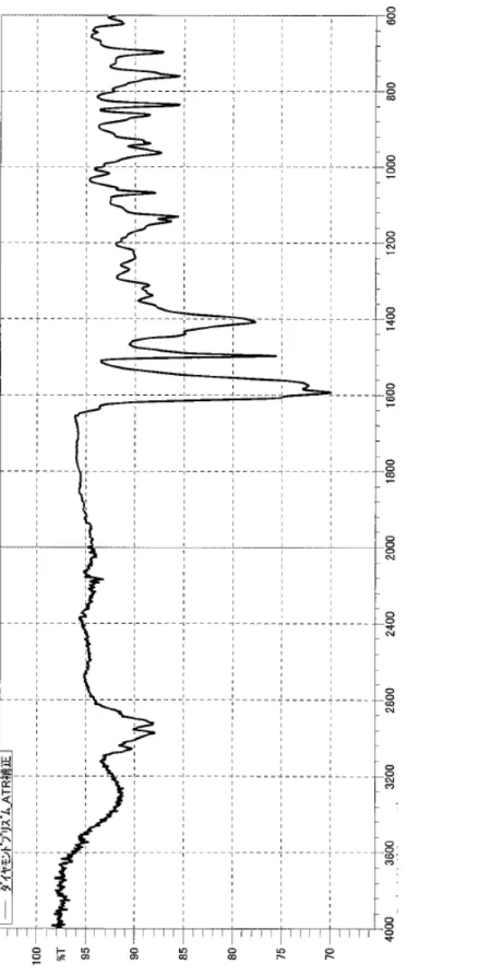 Fig. 5-5.  A社 ATRスペクトルATR補正（ダイヤモンドプリズム）