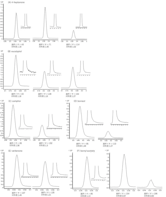 Fig. 4-2 各化合物の定量用イオンのピーク形状（対称度）。ピークは各化合物の濃度