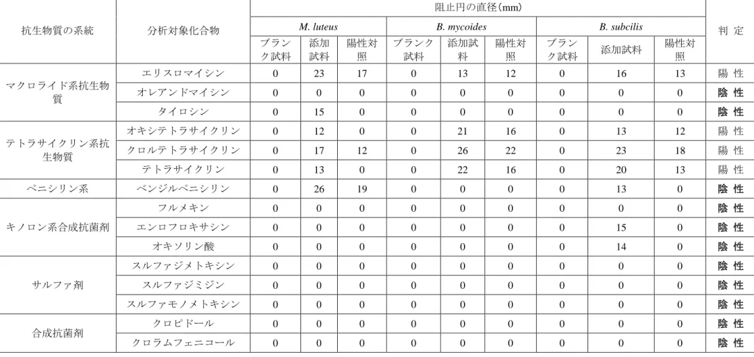 表 2  抽出液量を 10 mL としたときの検査結果 