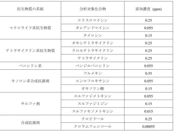 表 1  分析対象化合物及び添加濃度  抗生物質の系統  分析対象化合物  添加濃度  (ppm)  マクロライド系抗生物質  エリスロマイシン  0.25 オレアンドマイシン  0.055  タイロシン  0.15  テトラサイクリン系抗生物質  オキシテトラサイクリン  0.25 クロルテトラサイクリン  0.25  テトラサイクリン  0.25  ペニシリン系  ベンジルペニシリン  0.055  キノロン系合成抗菌剤  フルメキン    0.55 エンロフロキサシン  0.055  オキソリン酸  