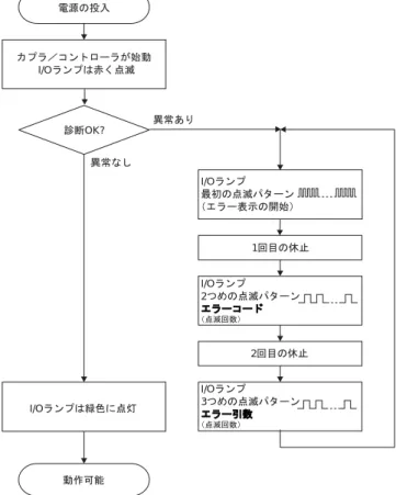 図 3-16：I/O ERR LED によるノード状態の表示  g012111d