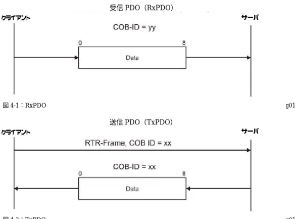 図 4-1 ： RxPDO  g012403x 