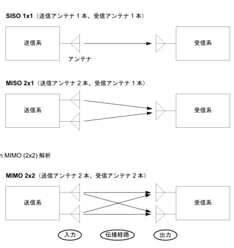 図 1-2 ： IEEE802.11n 解析の信号形式