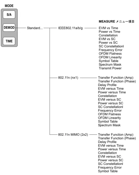 図 1-3 ： WLAN 解析の MEASURE メニュー