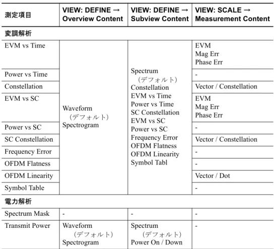 表 3-5 ： ビュー表示内容の選択 測定項目 VIEW: DEFINE  → Overview Content VIEW: DEFINE  → Subview Content VIEW: SCALE  → Measurement Content 変調解析 EVM vs Time Waveform （デフォルト） Spectrogram Spectrum （デフォルト）ConstellationEVM vs TimePower vs TimeSC ConstellationEVM vs SC Power v