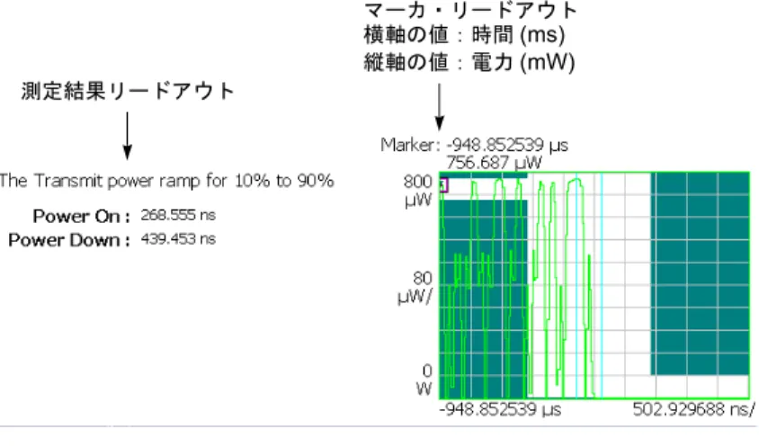 図 3-29 は、IEEE802.11b 規格の transmit power-down ramp を示します。