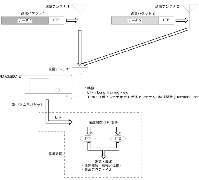 図 3-31 は、MISO (2x1) のデータ処理の流れを示しています。2 つの送信アンテナ 1 および 2 からそれぞれ送られたパケット 1 および 2 は 1 つの受信アンテナで受けます。 RSA3408A 型で取り込んだパケット・データから LTF (Long Training Field) 部が抽出 され、 LTF 部を使用して伝達関数 (Transfer Function) が計算されます。MISO (2x1) で は、送信および受信アンテナの組み合わせにより 2 つの伝達関数が求められ、画面上