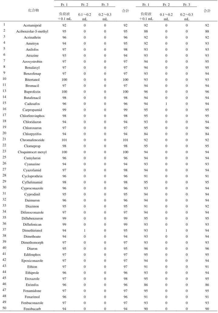 表 4  スピンカラム（C18FF、C18）からの回収率（％）  化合物     C18FF  C18 Fr. 1 Fr. 2 Fr. 3 合計Fr. 1 Fr. 2  Fr