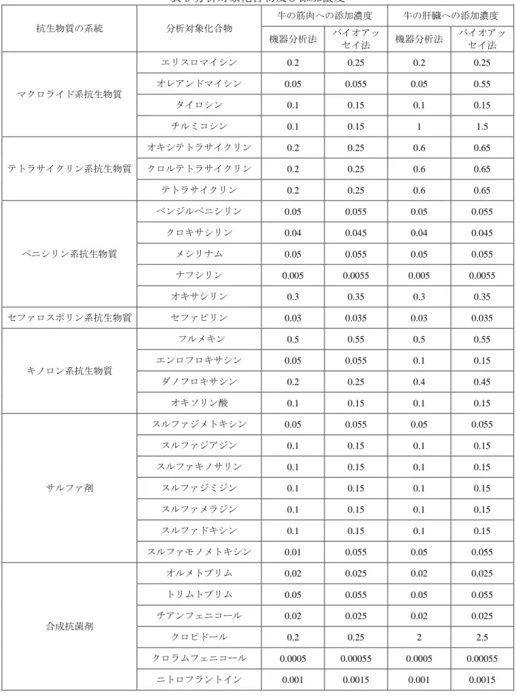 表 3 分析対象化合物及び添加濃度  抗生物質の系統  分析対象化合物  牛の筋肉への添加濃度  牛の肝臓への添加濃度  機器分析法  バイオアッ セイ法  機器分析法  バイオアッセイ法  マクロライド系抗生物質  エリスロマイシン  0.2  0.25  0.2  0.25 オレアンドマイシン 0.05 0.055 0.05 0.55  タイロシン  0.1  0.15  0.1  0.15  チルミコシン  0.1  0.15  1  1.5  テトラサイクリン系抗生物質  オキシテトラサイクリン  