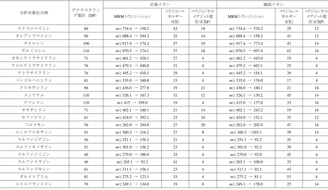 表 4  分析対象化合物の MRM 条件  分析対象化合物  デクラスタリン グ電位（DP）  定量イオン  確認イオン  MRM トランジッション  コリジョンエネルギー （CE）  コリジョンセルイグジット電位（CXP）  MRM トランジッション  コリジョンエネルギー（CE）  コリジョンセルイグジット電位（CXP）  エリスロマイシン  86  m/z 734.4  →  158.2  43  18  m/z 734.4  →  576.2  29  12  オレアンドマイシン  96  m/z 