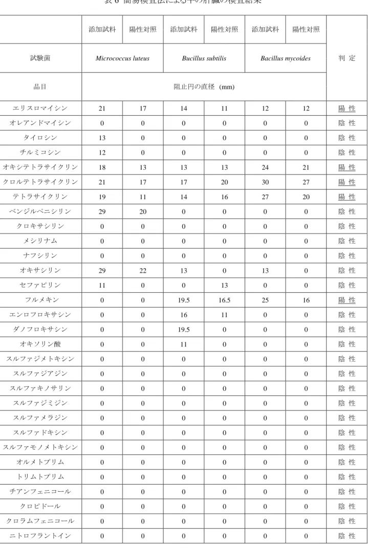 表 6  簡易検査法による牛の肝臓の検査結果 