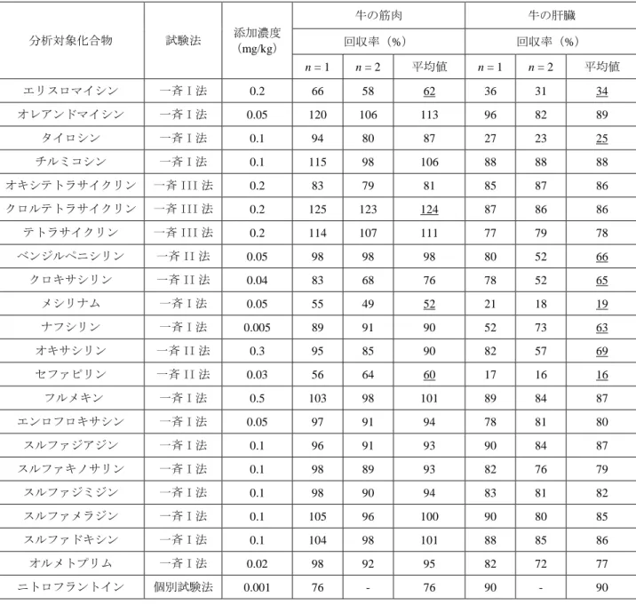 表 7  機器分析法による検査結果  分析対象化合物  試験法  添加濃度 （mg/kg）  牛の筋肉  牛の肝臓 回収率（%）  回収率（%）  n = 1  n = 2  平均値  n = 1  n = 2  平均値  エリスロマイシン  一斉 I 法  0.2  66  58  62  36  31  34  オレアンドマイシン  一斉 I 法  0.05  120  106  113  96  82  89  タイロシン  一斉 I 法  0.1  94  80  87  27  23  25  チ