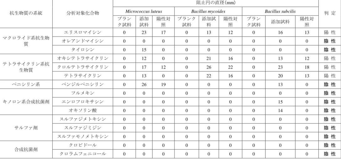 表 8  抽出液量を 10 mL としたときの検査結果 