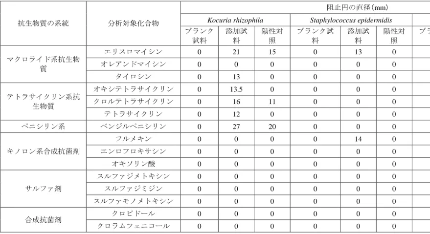 表 9  米国の公定検査法で使用されている試験菌を用いた検査結果 