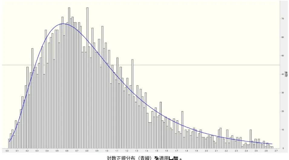 図 1  日本人における小麦粉の摂取量の分布 