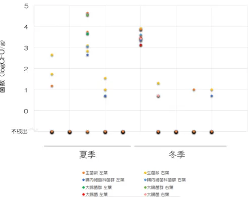 図 6.  自治体 D 由来肝実質検体における季節別指標菌検出状況 