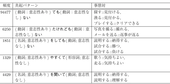 表 1 共起パターンと事態対の例 頻度 共起パターン 事態対 94477 h 動詞；意志性あり i てもh 動詞；意志性な し i ない 探す::見付ける,漁る::見付かる, プレイする::クリアできる 6250 h 動詞；意志性あり i たけれどもh 動詞；意 志性なし i ない 写真を撮る::撮れる, メールを送る::返事が返る 1851 h 名詞; 意志性あり i をしてもh 動詞; 意志性 なし i ない 説明する::納得する,試合する::勝つ, 試合する::負ける 1329 h 動詞; 意志性あり