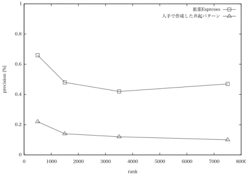 図 1 共起パターンを用いた手法と拡張 Espresso の比較 5.4 拡張 Espresso の精度 図 1 は，人手で作成した少数の共起パターンを用いた場合と拡張 Espresso を比較した結果で あり，Espresso を拡張した手法の方が高い精度で事態間関係を獲得できている．ここから実体 間関係知識の獲得で用いられた手法を事態間関係獲得に応用できること，4 節で述べた拡張方 法が適切であったことがわかる． 信頼度の高い 1∼500 件の領域では高い精度で事態間関係を獲得しており，信頼度と精度の間
