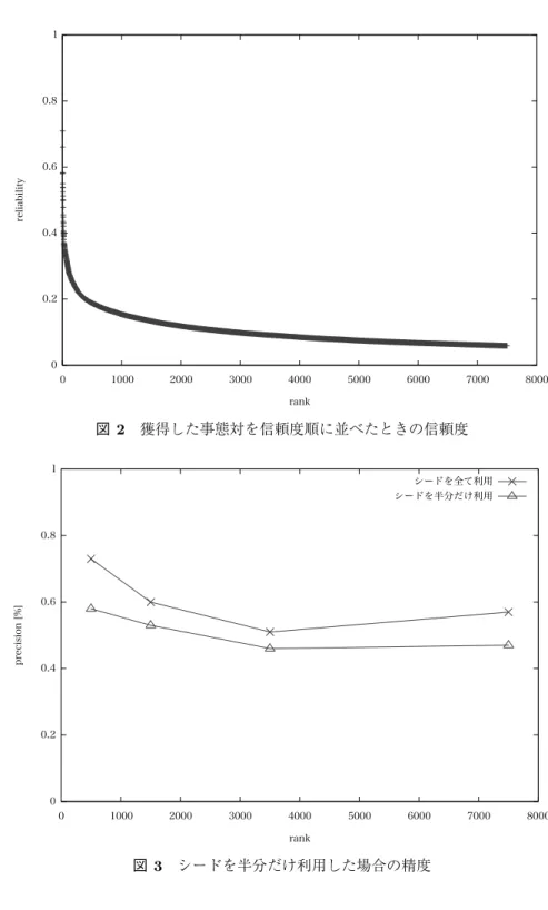 図 2 獲得した事態対を信頼度順に並べたときの信頼度