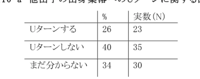 表 10-a  他 出 子 の出 身 集 落 へ の Uター ンに 関 す る回 答    %  実数（N）  Uターンする  26  23  Uターンしない  40  35  まだ分からない  34  30    ここで、他出子の約1/4が今後Uターンするという現実が非常に重要である。さらに、現在Uターンについ て未定の3割の他出子をどう取り扱うかによって山都町の維持・存続問題の課題が非常に変わってくると考 えられる。では、Uターンする予定の人はなぜUターンしたいのか、帰らない人はなぜかえらないのか。  