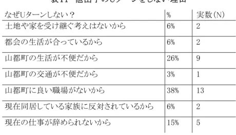 表 11  他 出 子 の Uター ンをしない 理 由  なぜUターンしない？  %  実数（N）  土地や家を受け継ぐ考えはないから  6%  2  都会の生活が合っているから  6%  2  山都町の生活が不便だから  26%  9  山都町の交通が不便だから  3%  1  山都町に良い職場がないから  38%  13  現在同居している家族に反対されているから    6%  2  現在の仕事が辞められないから  15%  5    Uターンに関しては、どのぐらいの他出子がどのような理由で帰る予定であ