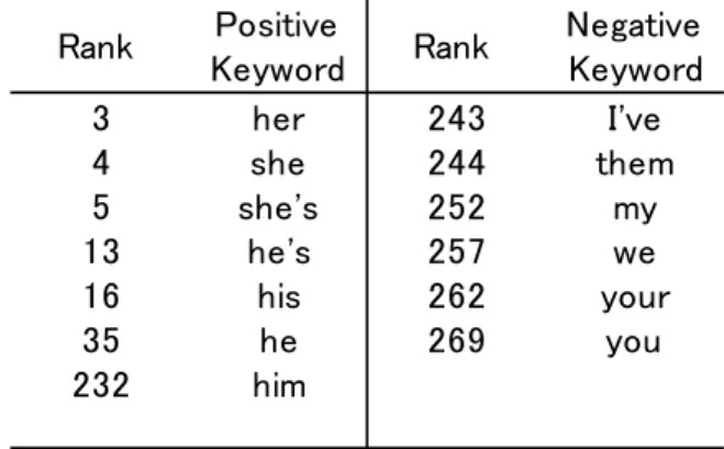 表 10. Key Pronouns in Hand-off Corpus (Ford, 2009) 