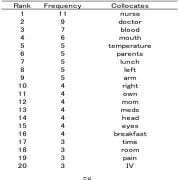 表 11. N-P Corpus  における your  に後続する語彙   
