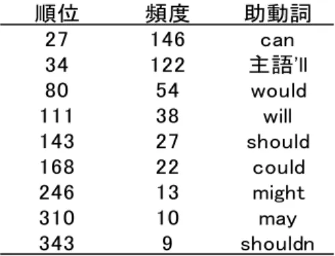 表 13.    N-P, BNC, Hand-off  コーパスの法助動詞頻度比較 