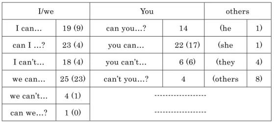 表 14.  N-P Corpus における CAN と人称代名詞の使用傾向 