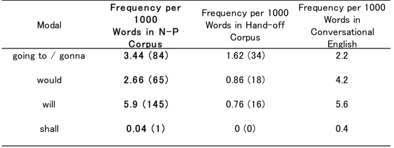 表 15.  N-P Corpus, Hand-off Corpus, BNC の Volition/Prediction  助動詞比較 
