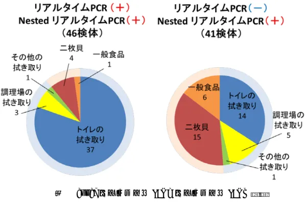 図  Nested リアルタイム PCR とリアルタイム PCR の比較 