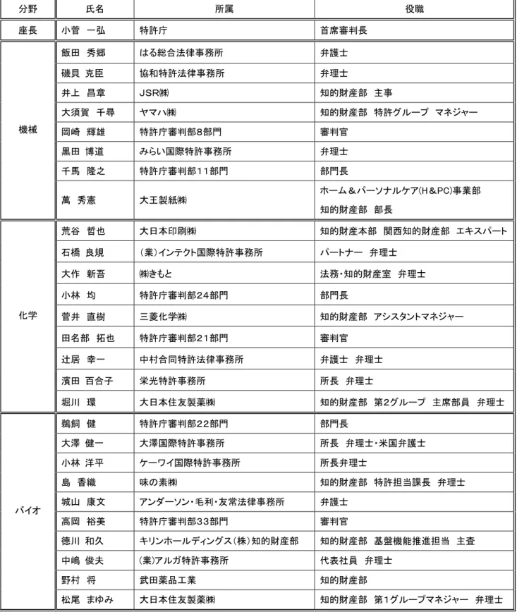 表 審 実 者 究会検討 Ｖ Ｖ Ｖ 分野  氏 所属  役職  座長  小菅  一弘  特許庁  首席審判長  飯 秀郷  る総 法律 務所  弁護士  磯貝  克臣  協和特許法律 務所  弁理士  井 昌章  Ｊ ㈱  知的財産部  主 大須賀  千尋  マ ㈱  知的財産部  特許 マネ 岡崎  輝 特許庁審判部 部門  審判 黒   博道  らい国際特許 務所  弁理士  千馬  隆之  特許庁審判部 部門  部門長 機械  萬  秀憲  大王製紙㈱  ム＆ ＆PC 業部  知的財産部  部長  