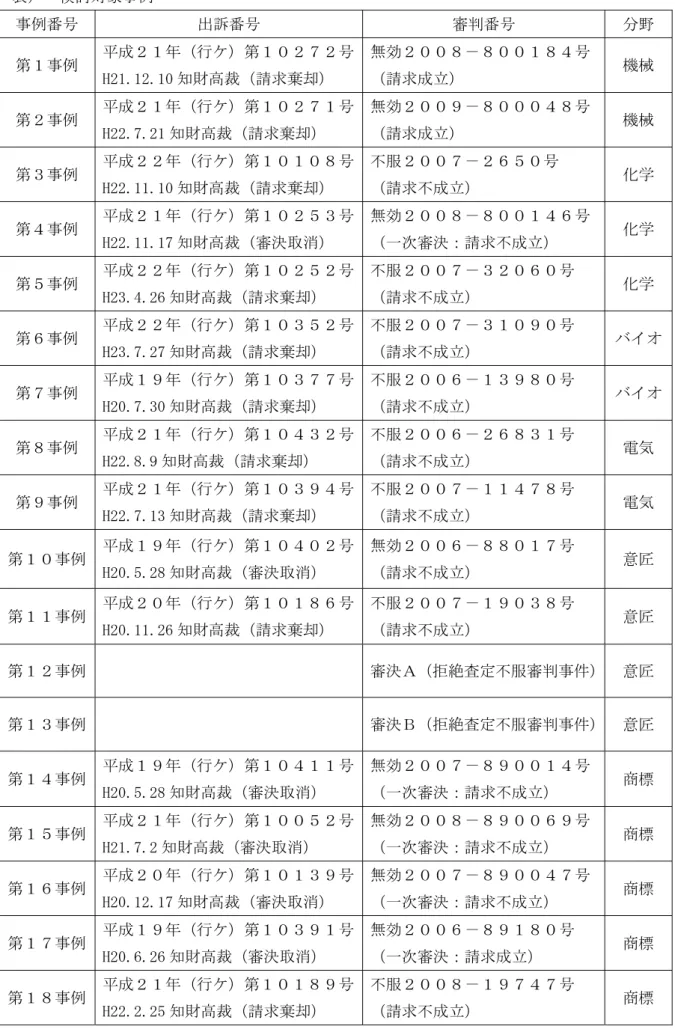 表 Ｖ 検討対象 例Ｖ 例番号Ｖ 番号Ｖ 審 番号Ｖ Ｖ 第 例Ｖ 行 第 号 ～ｈｇｄｇｈｄｇｆ 知 高 請求棄 Ｖ 無効 号Ｖ請求立Ｖ 機械Ｖ 第 例Ｖ 行 第 号 ～ｈｈｄｍｄｈｇ 知 高 請求棄 Ｖ 無効 号Ｖ請求立Ｖ 機械Ｖ 第 例Ｖ 行 第 号 ～ｈｈｄｇｇｄｇｆ 知 高 請求棄 Ｖ 服 号Ｖ請求立Ｖ 学Ｖ 第 例Ｖ 行 第 号 ～ｈｈｄｇｇｄｇｍ 知 高 審決 消 Ｖ 無効 号Ｖ一審決請求立Ｖ 学Ｖ 第 例Ｖ 行 第 号 ～ｈｉｄｊｄｈｌ 知 高 請求棄 Ｖ 服 号Ｖ請求立Ｖ 学Ｖ 第 例Ｖ 