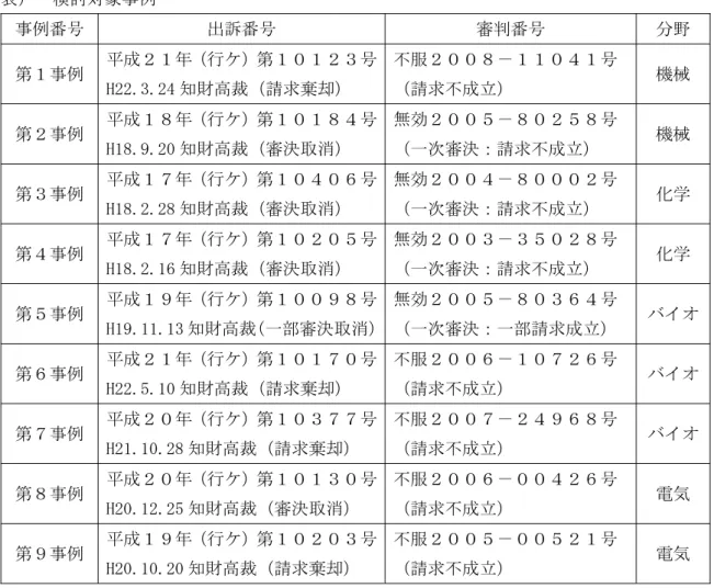 表 Ｖ 検討 象 例Ｖ 例番号Ｖ 出 番号Ｖ 審 番号Ｖ Ｖ 第 例Ｖ 行ォ 第 号 シｈｈｄｉｄｈィ 知 高 請 棄 Ｖ 服 号Ｖ請立Ｖ 機械Ｖ 第 例Ｖ 行ォ 第 号 シｇｎｄｏｄｈｆ 知 高 審決 消 Ｖ 無効 号Ｖ審決請立Ｖ 機械Ｖ 第 例Ｖ 行ォ 第 号 シｇｎｄｈｄｈｎ 知 高 審決 消 Ｖ 無効 号Ｖ審決請立Ｖ 学Ｖ 第 例Ｖ 行ォ 第 号 シｇｎｄｈｄｇｌ 知 高 審決 消 Ｖ 無効 号Ｖ審決請立Ｖ 学Ｖ 第 例Ｖ 行ォ 第 号 シｇｏｄｇｇｄｇｉ 知 高 部審決 消 無効 号Ｖ審決部請立Ｖ